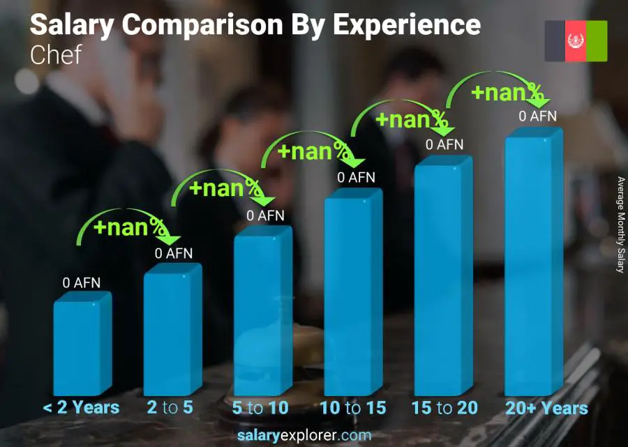 Salary comparison by years of experience monthly Afghanistan Chef