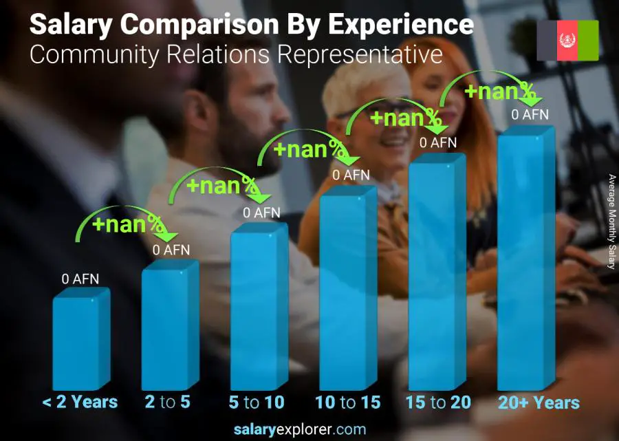 Salary comparison by years of experience monthly Afghanistan Community Relations Representative