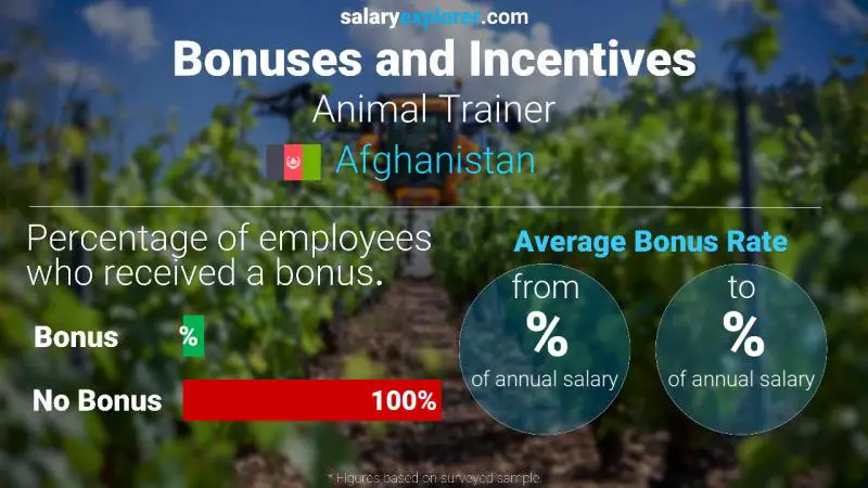 Annual Salary Bonus Rate Afghanistan Animal Trainer