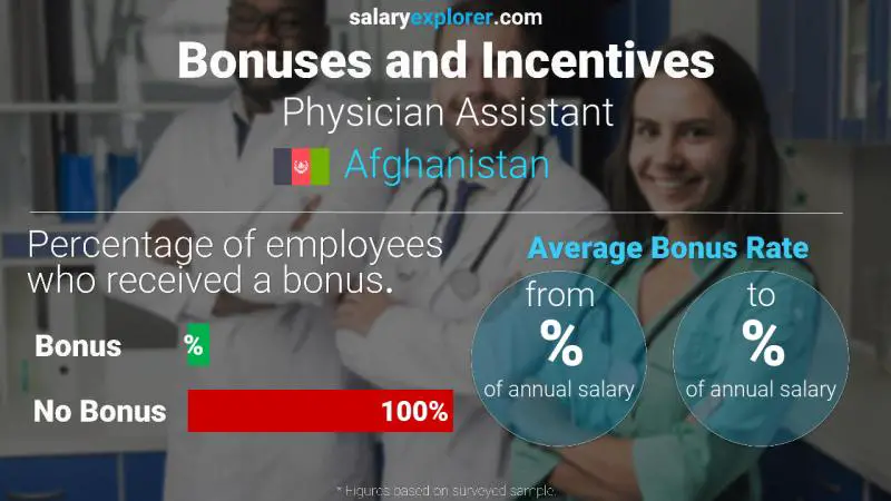 Annual Salary Bonus Rate Afghanistan Physician Assistant