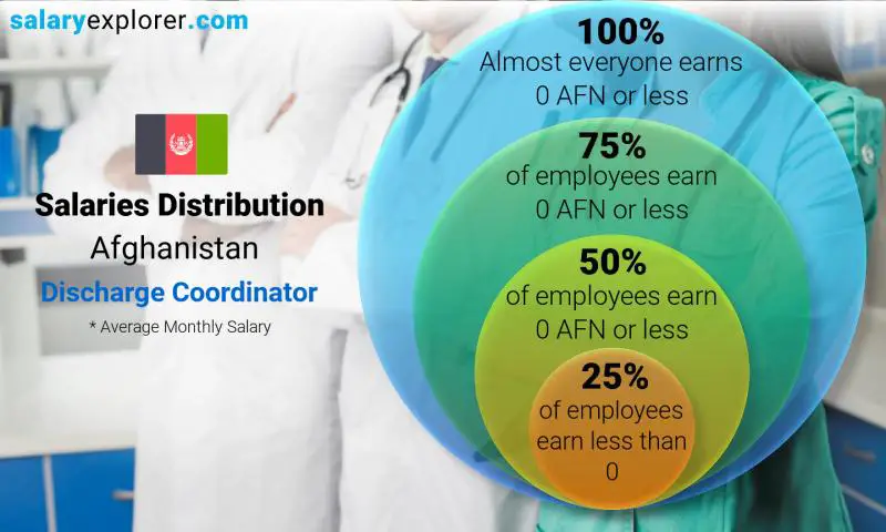 Median and salary distribution Afghanistan Discharge Coordinator monthly