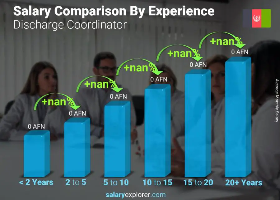 Salary comparison by years of experience monthly Afghanistan Discharge Coordinator