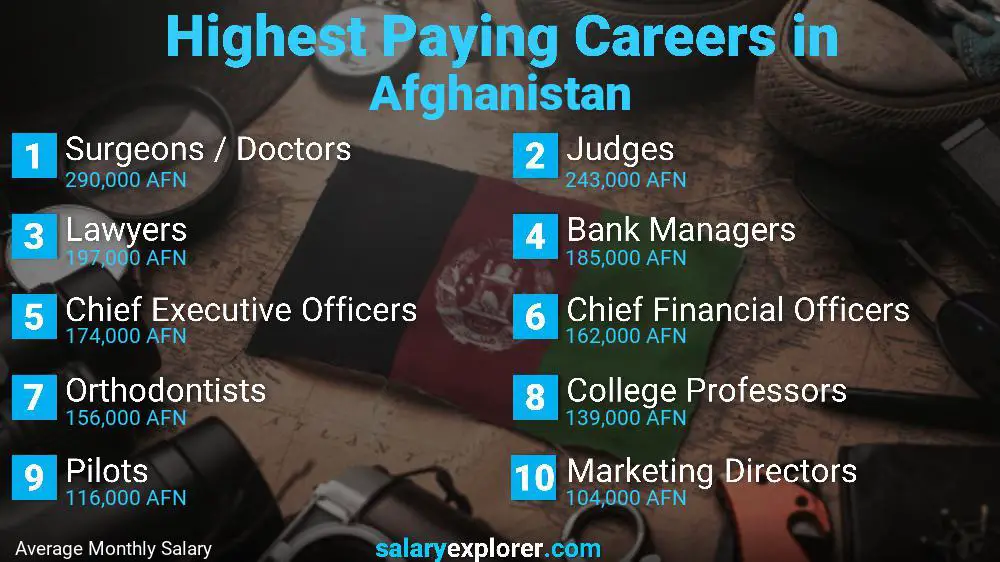 Highest Paying Jobs Afghanistan