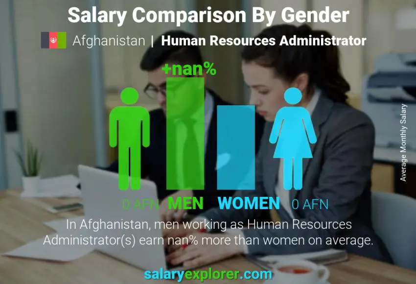 Salary comparison by gender Afghanistan Human Resources Administrator monthly
