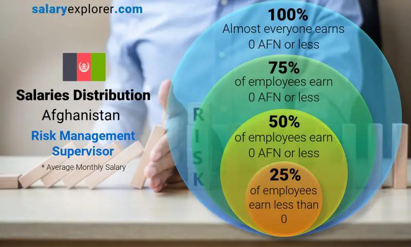 Median and salary distribution Afghanistan Risk Management Supervisor monthly