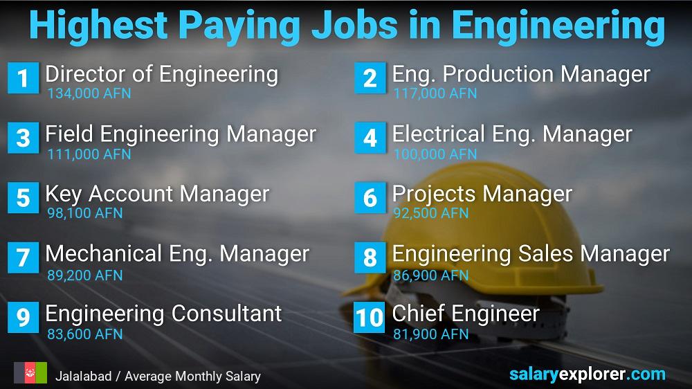 Highest Salary Jobs in Engineering - Jalalabad