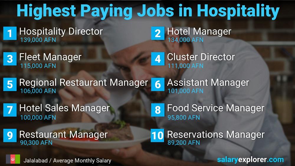 Top Salaries in Hospitality - Jalalabad