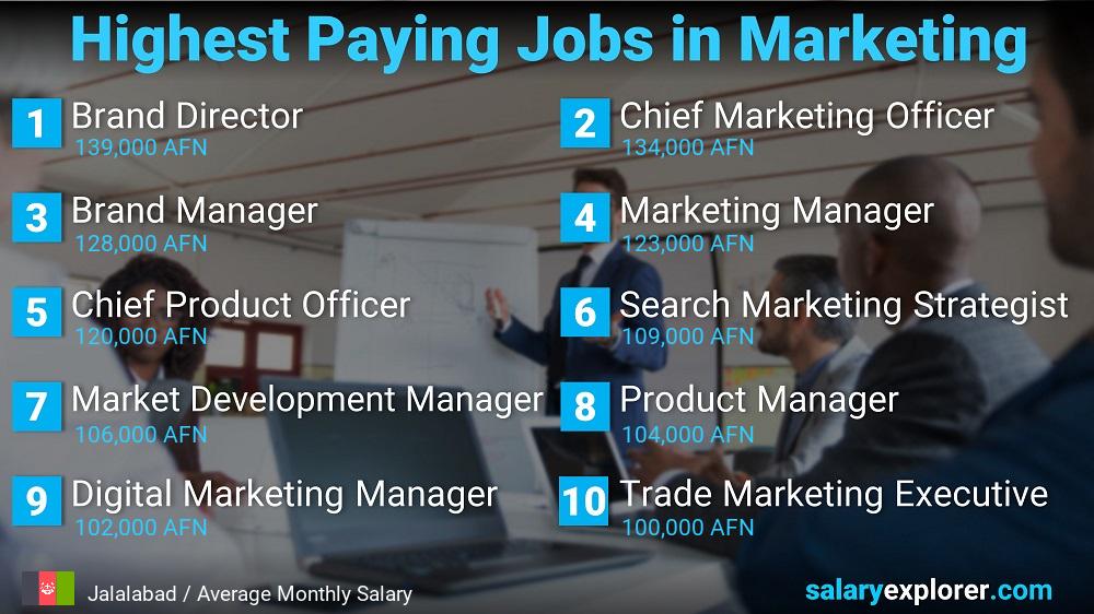 Highest Paying Jobs in Marketing - Jalalabad