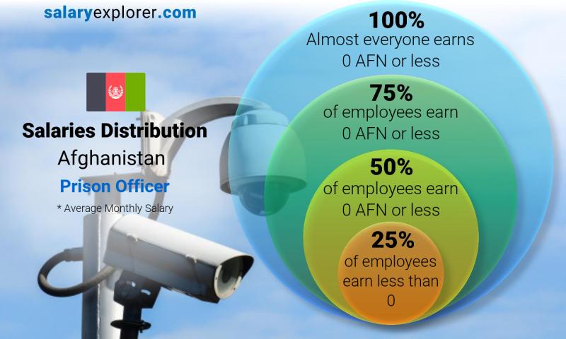 Median and salary distribution Afghanistan Prison Officer monthly