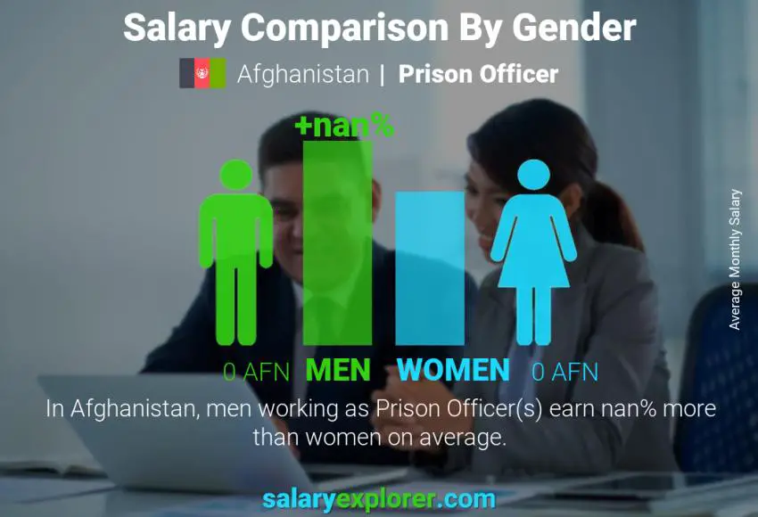 Salary comparison by gender Afghanistan Prison Officer monthly