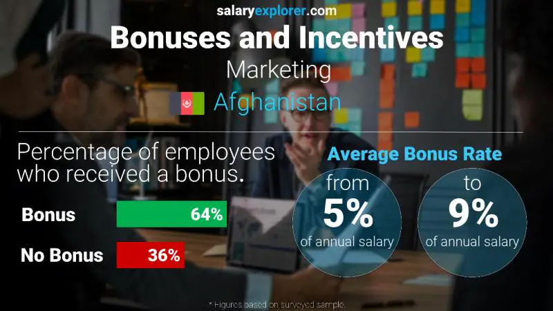 Annual Salary Bonus Rate Afghanistan Marketing