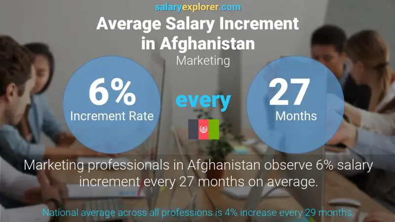 Annual Salary Increment Rate Afghanistan Marketing