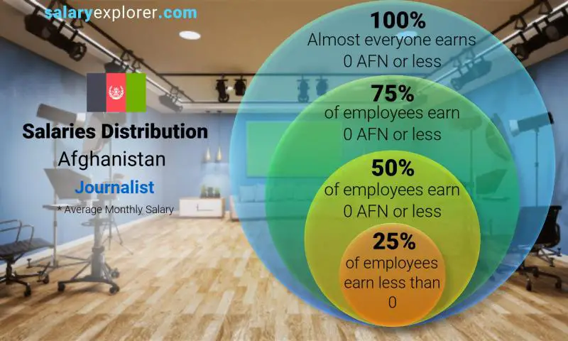 Median and salary distribution Afghanistan Journalist monthly