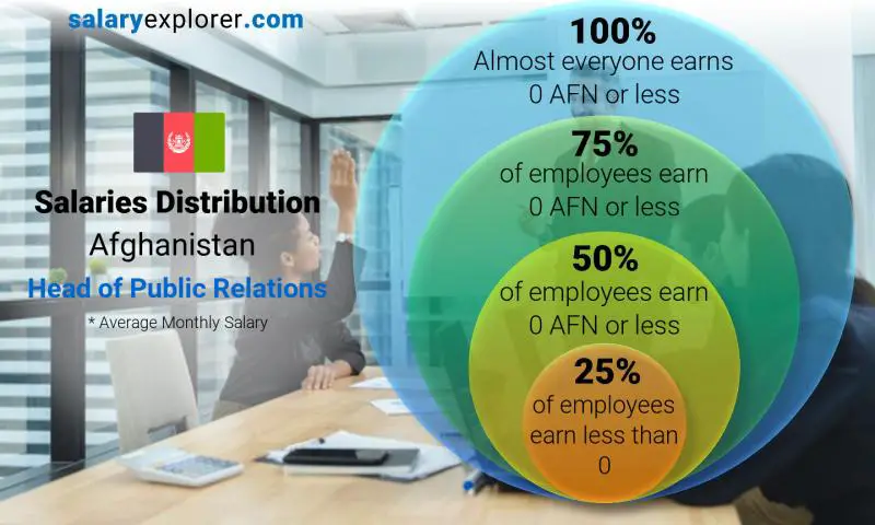 Median and salary distribution Afghanistan Head of Public Relations monthly