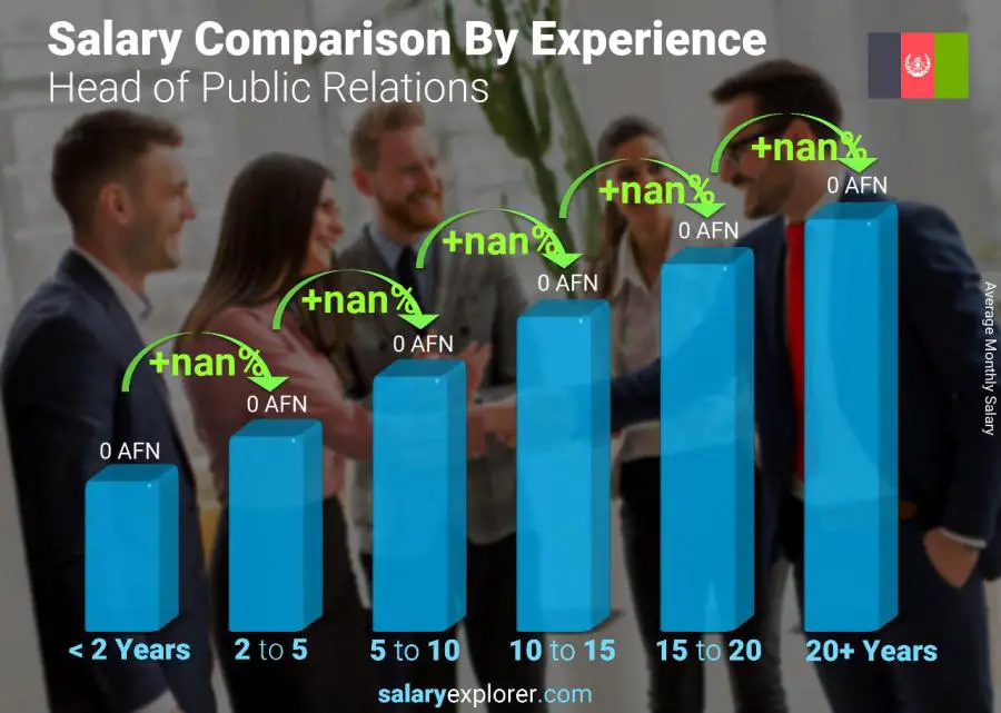 Salary comparison by years of experience monthly Afghanistan Head of Public Relations