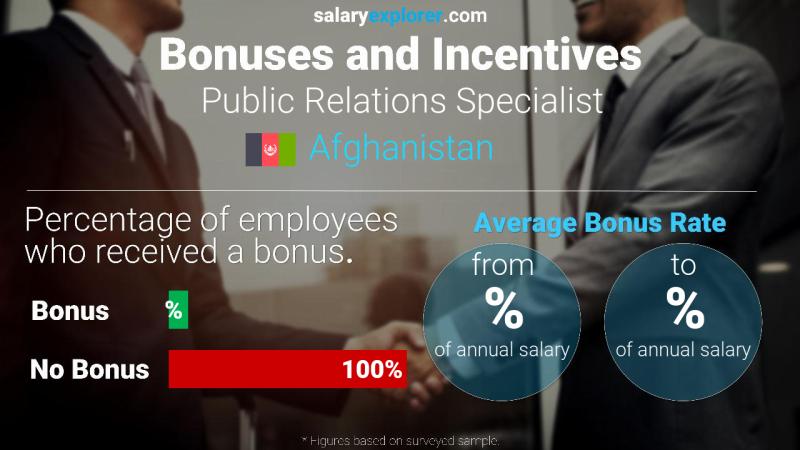 Annual Salary Bonus Rate Afghanistan Public Relations Specialist