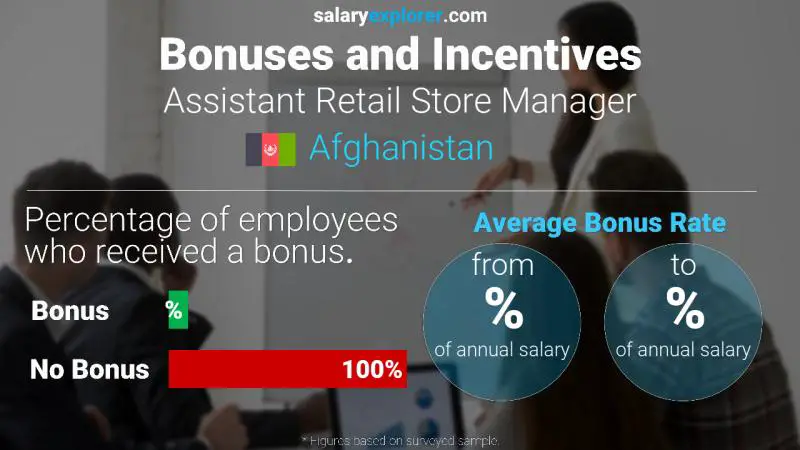 Annual Salary Bonus Rate Afghanistan Assistant Retail Store Manager