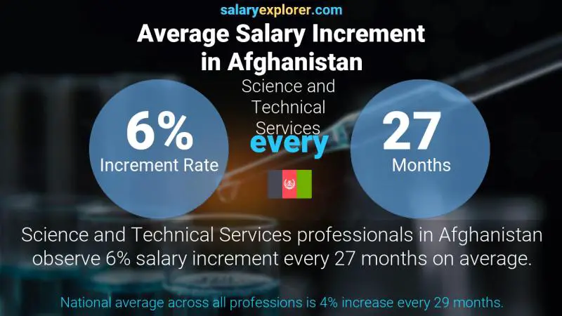 Annual Salary Increment Rate Afghanistan Science and Technical Services