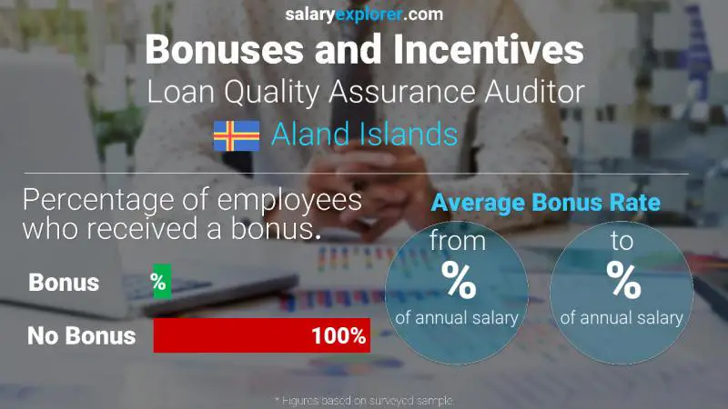 Annual Salary Bonus Rate Aland Islands Loan Quality Assurance Auditor