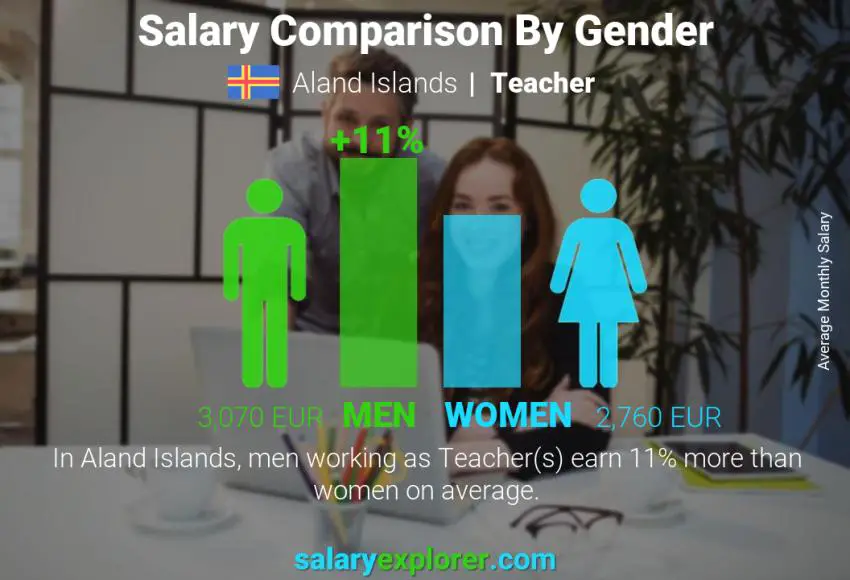 Salary comparison by gender Aland Islands Teacher monthly