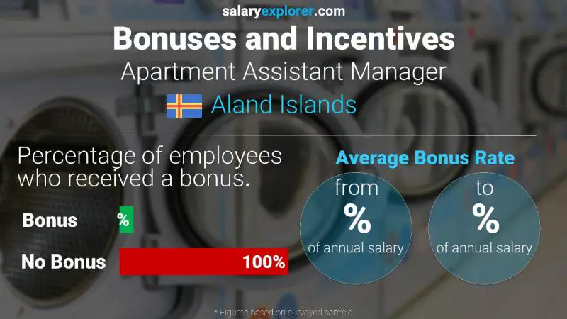 Annual Salary Bonus Rate Aland Islands Apartment Assistant Manager