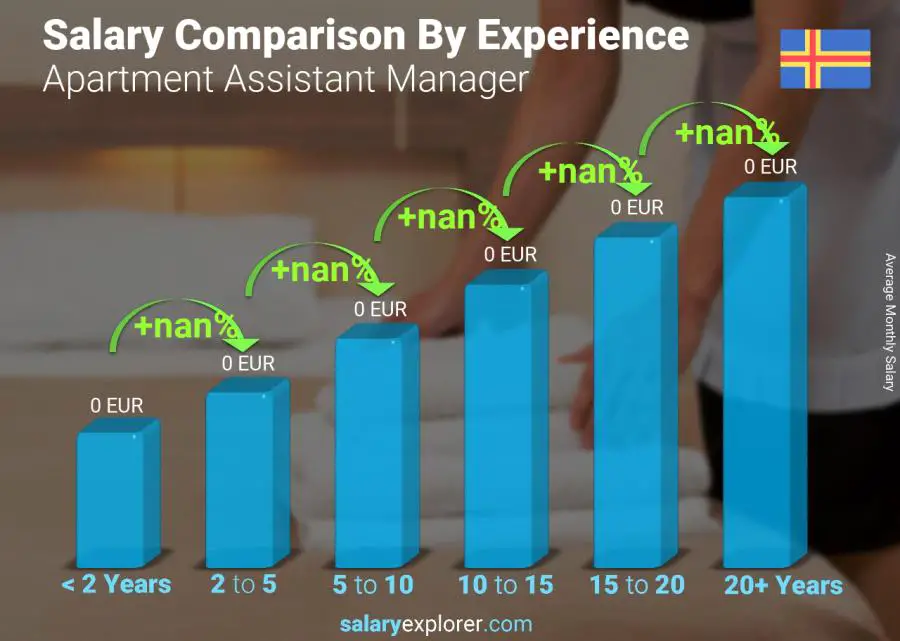 Salary comparison by years of experience monthly Aland Islands Apartment Assistant Manager