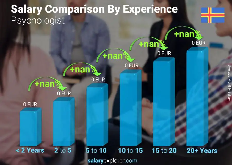 Salary comparison by years of experience monthly Aland Islands Psychologist