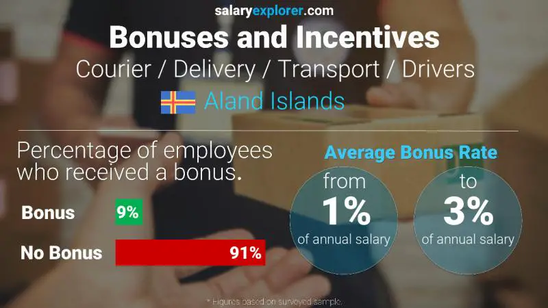 Annual Salary Bonus Rate Aland Islands Courier / Delivery / Transport / Drivers