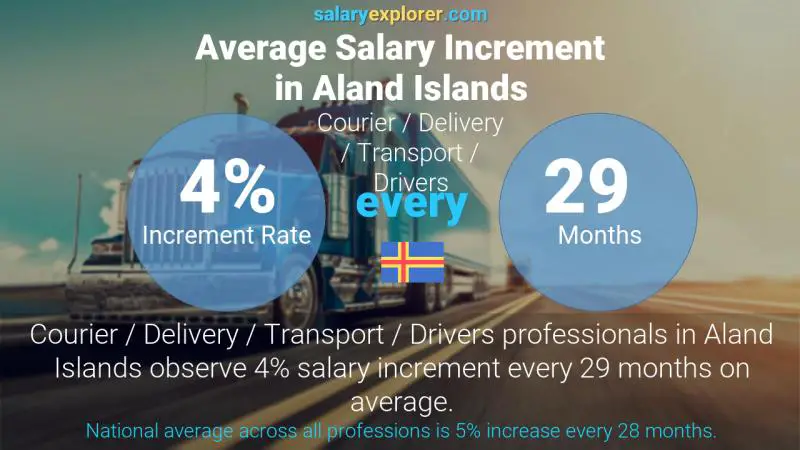 Annual Salary Increment Rate Aland Islands Courier / Delivery / Transport / Drivers