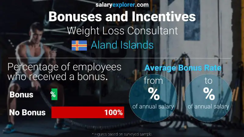 Annual Salary Bonus Rate Aland Islands Weight Loss Consultant