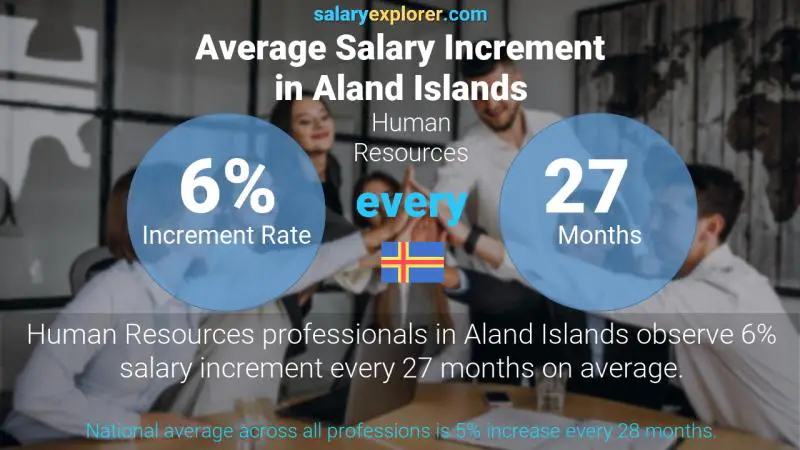 Annual Salary Increment Rate Aland Islands Human Resources