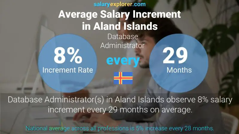 Annual Salary Increment Rate Aland Islands Database Administrator
