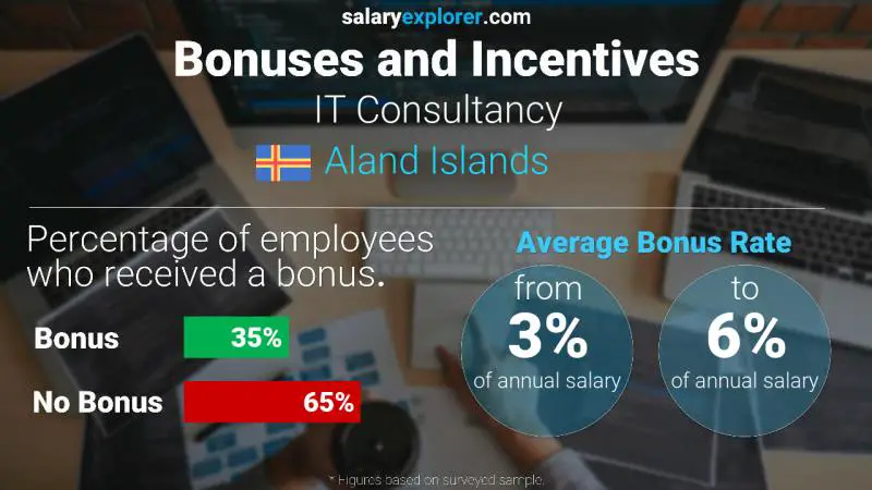 Annual Salary Bonus Rate Aland Islands IT Consultancy