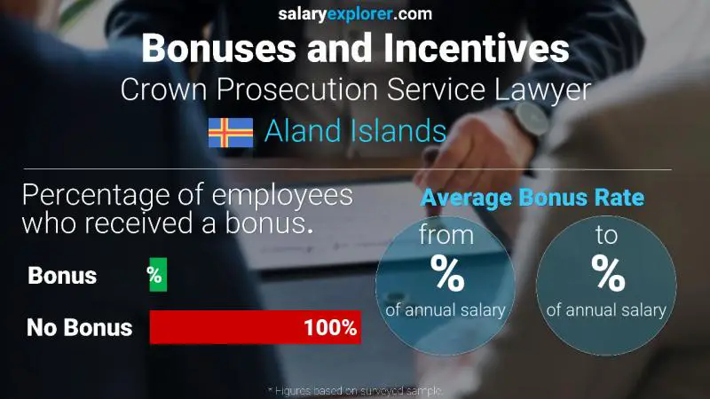 Annual Salary Bonus Rate Aland Islands Crown Prosecution Service Lawyer