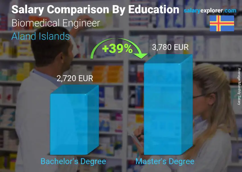 Salary comparison by education level monthly Aland Islands Biomedical Engineer