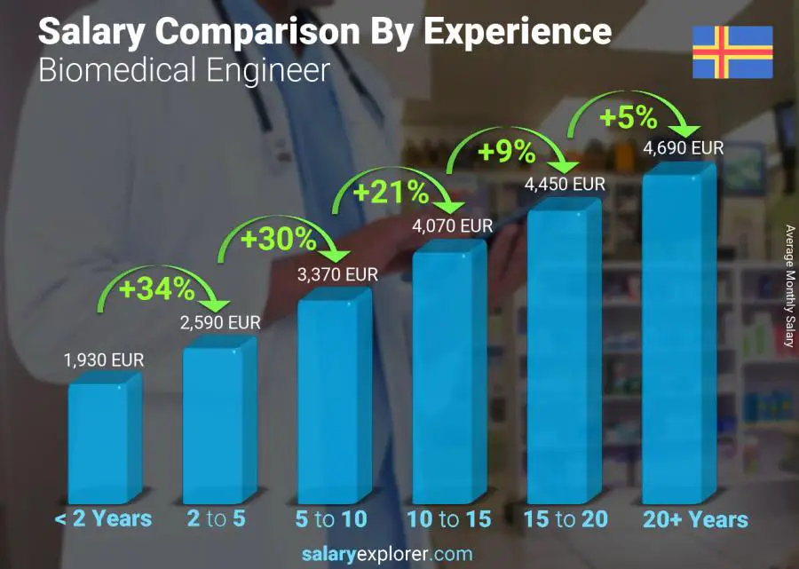 Salary comparison by years of experience monthly Aland Islands Biomedical Engineer