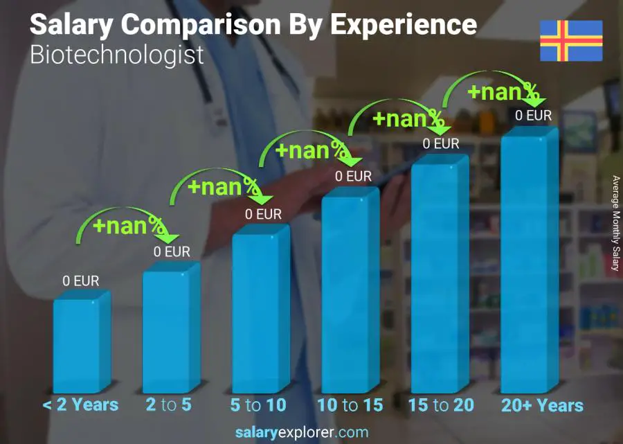 Salary comparison by years of experience monthly Aland Islands Biotechnologist 