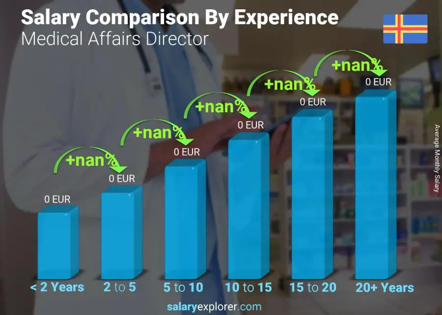 Salary comparison by years of experience monthly Aland Islands Medical Affairs Director