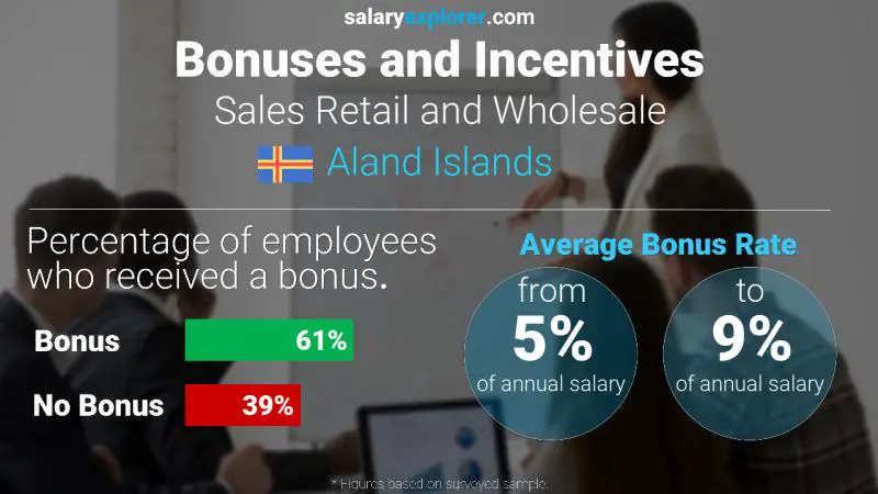 Annual Salary Bonus Rate Aland Islands Sales Retail and Wholesale