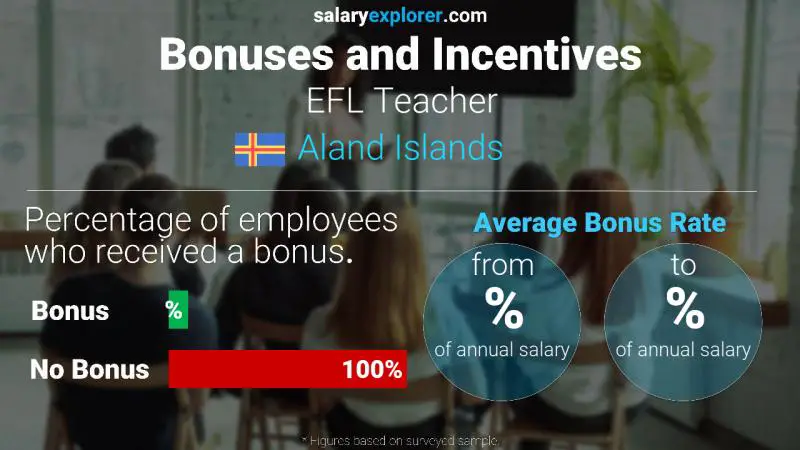 Annual Salary Bonus Rate Aland Islands EFL Teacher