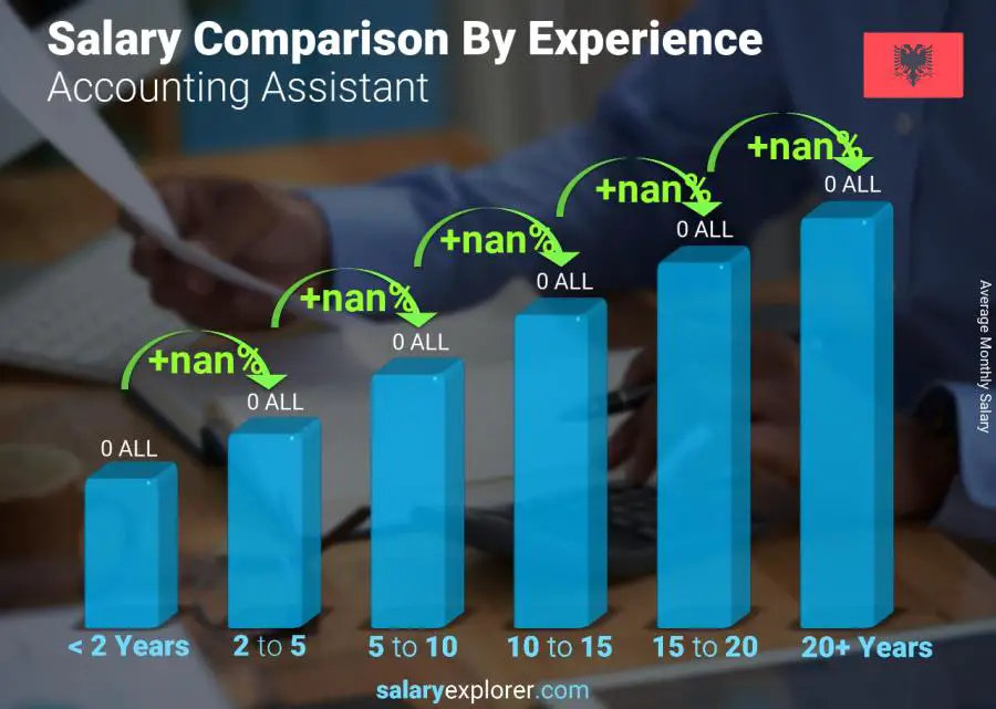 Salary comparison by years of experience monthly Albania Accounting Assistant