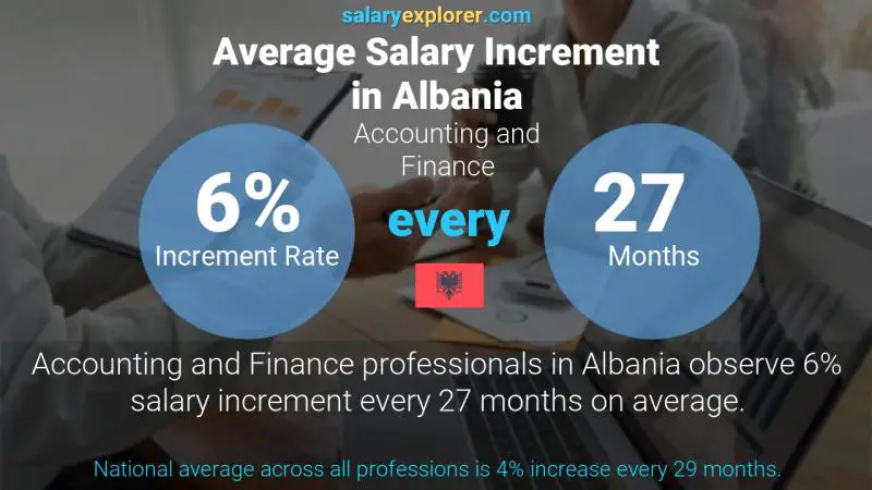 Annual Salary Increment Rate Albania Accounting and Finance