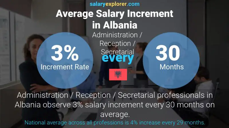 Annual Salary Increment Rate Albania Administration / Reception / Secretarial