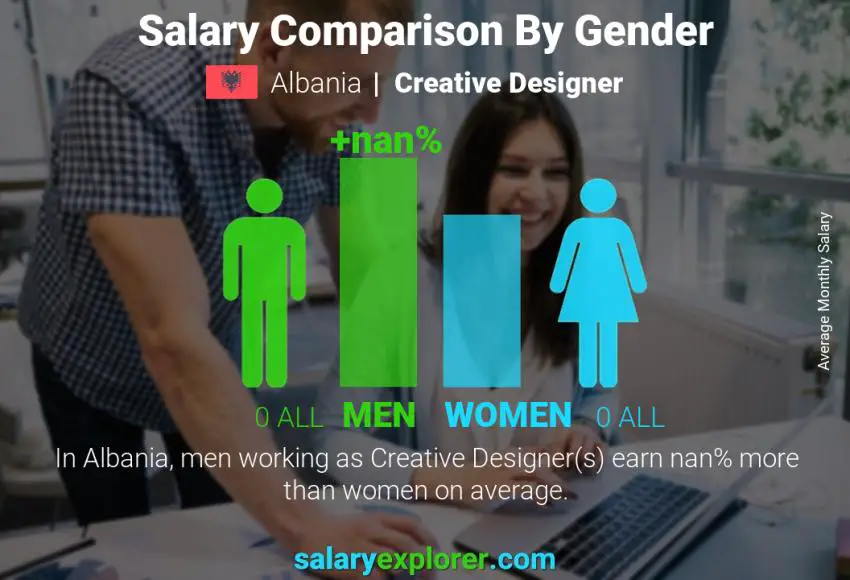 Salary comparison by gender Albania Creative Designer monthly