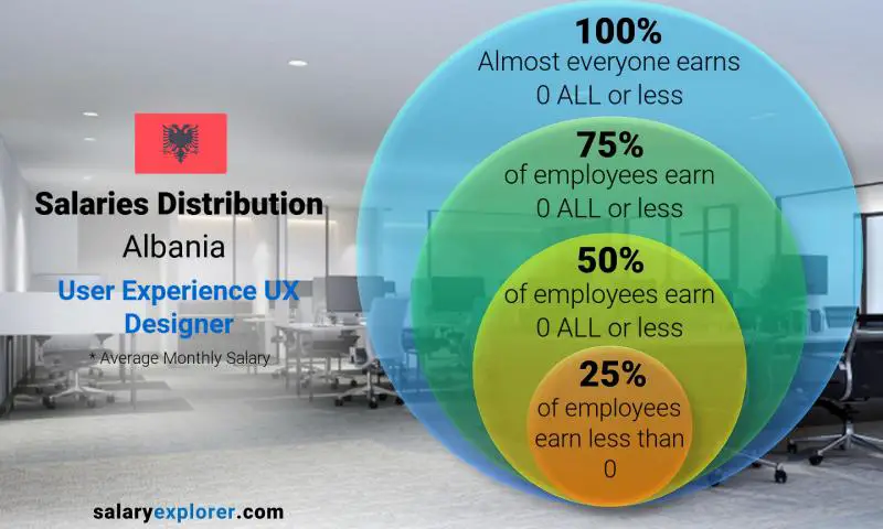 Median and salary distribution Albania User Experience UX Designer monthly