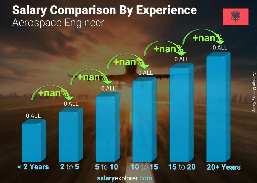 Salary comparison by years of experience monthly Albania Aerospace Engineer