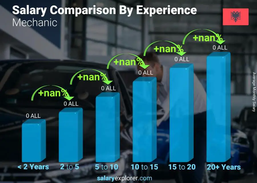 Salary comparison by years of experience monthly Albania Mechanic