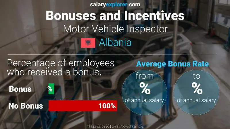 Annual Salary Bonus Rate Albania Motor Vehicle Inspector