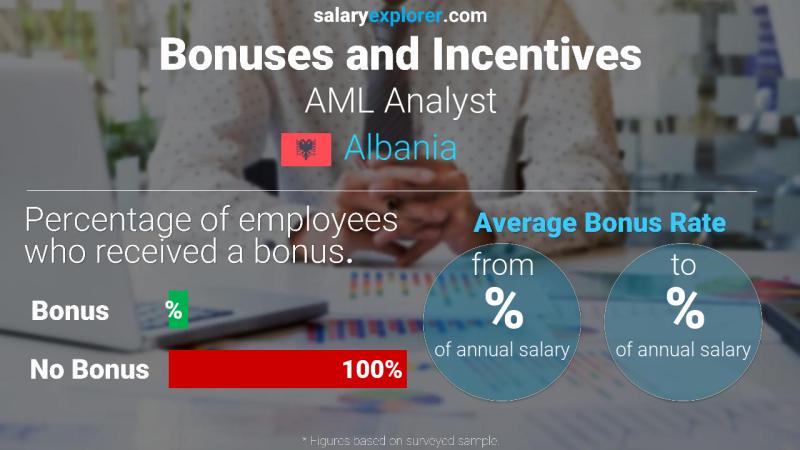 Annual Salary Bonus Rate Albania AML Analyst