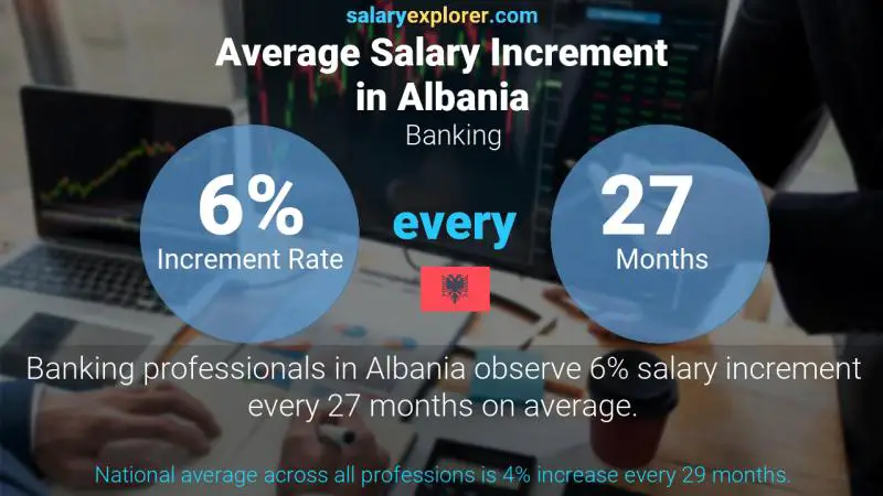 Annual Salary Increment Rate Albania Banking